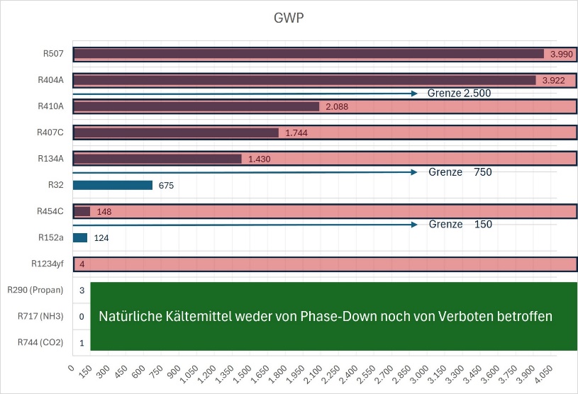 Reach-Verordnung Kältemittel