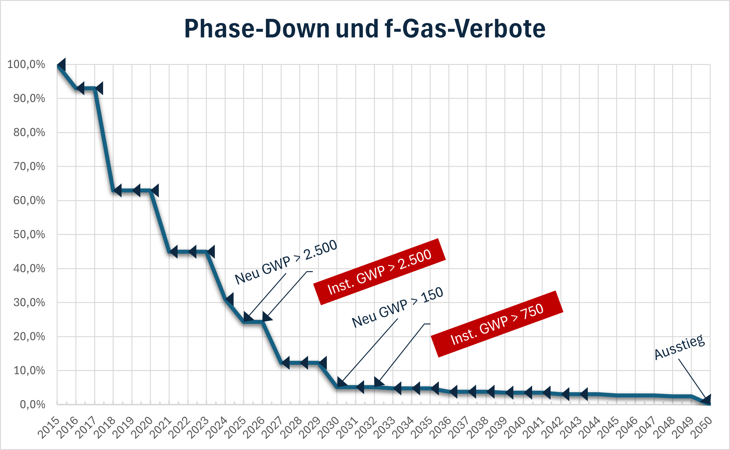 F-Gas_Verordnung Kältemittel